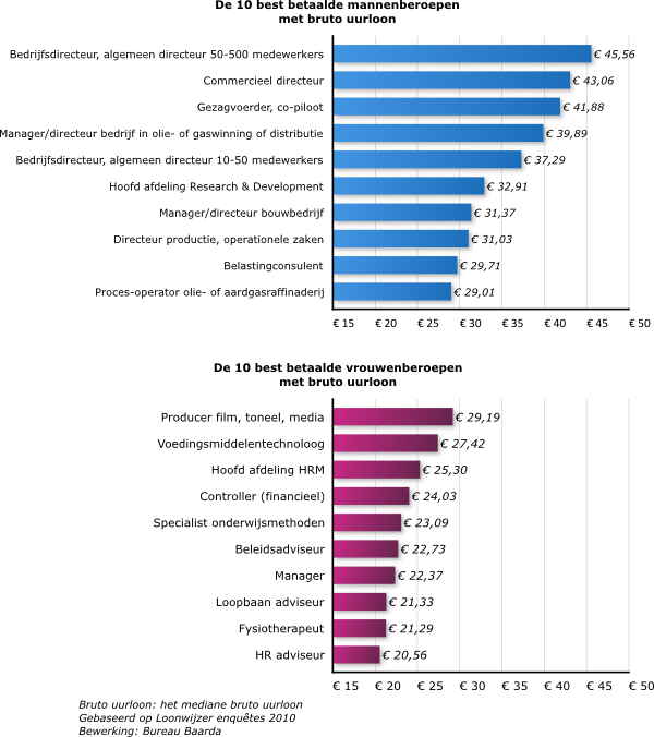 bestbetaalde-beroepen-mv-2010.png