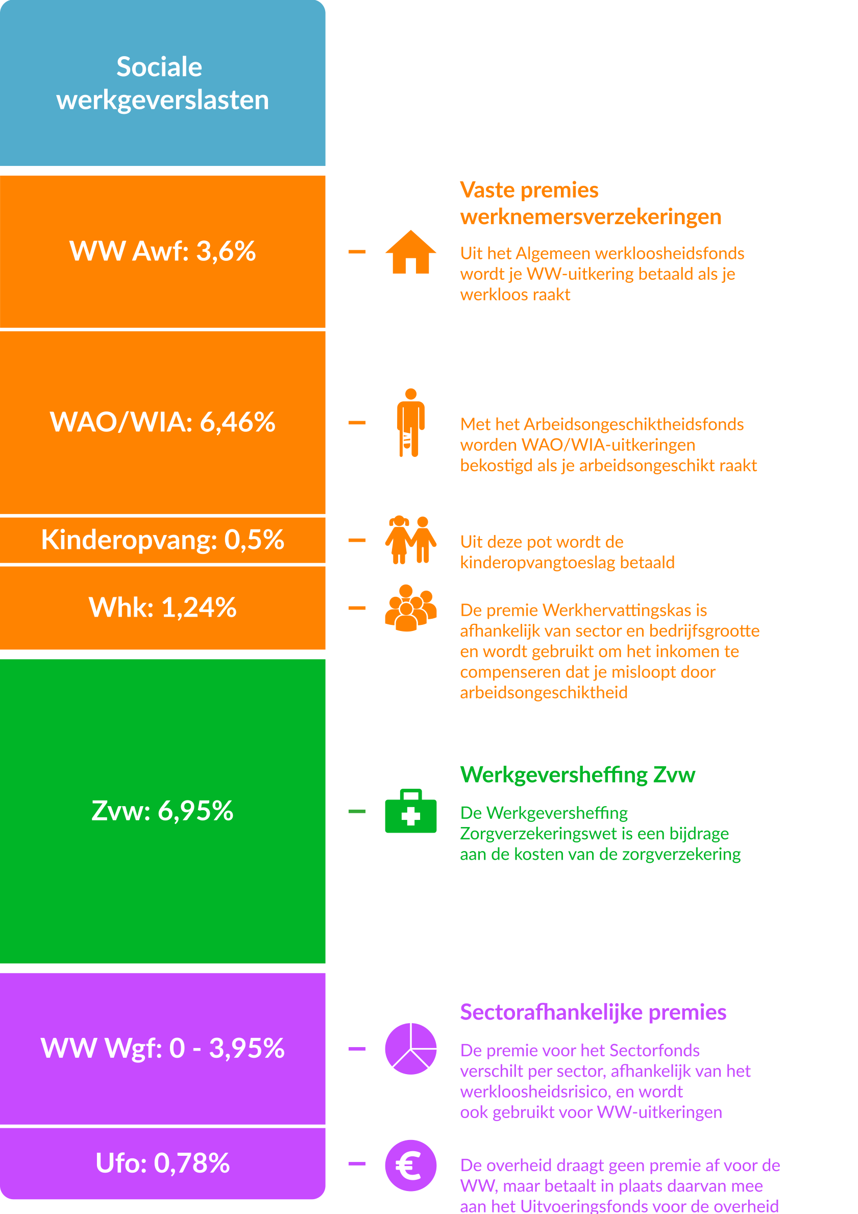 Salaris: werkgeversdeel sociale lasten uitgesplitst (normale grootte)