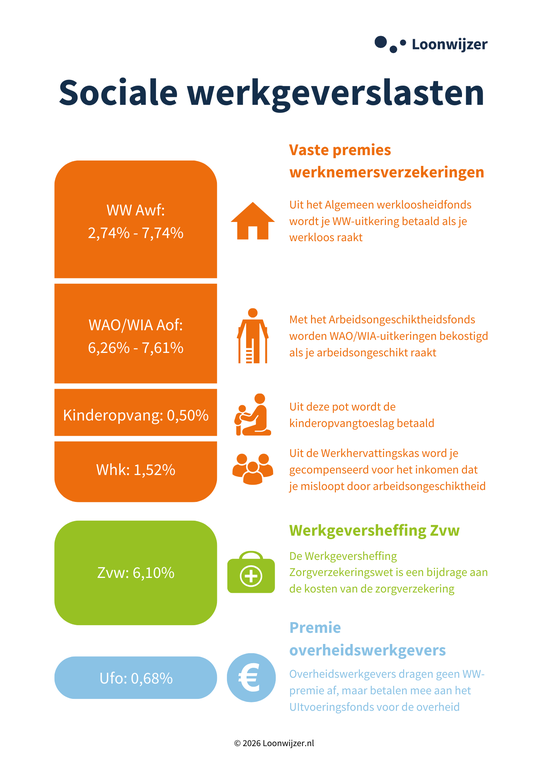 Sociale werkgeverslasten-5.png Een overzicht van de werkgeverslasten in 2026